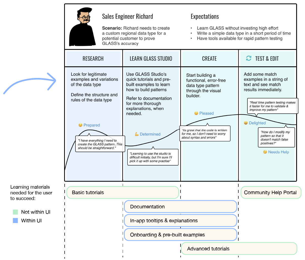 Ideal user journey — with learning materials